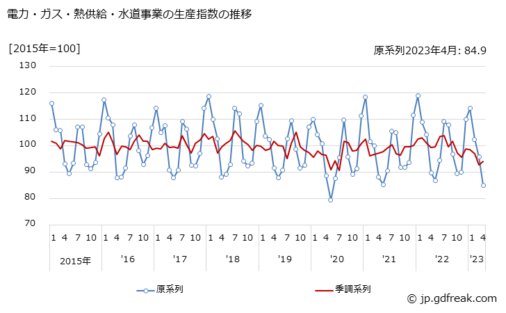 グラフ 月次 電力・ガス・熱供給・水道事業 電力・ガス・熱供給・水道事業の生産指数の推移