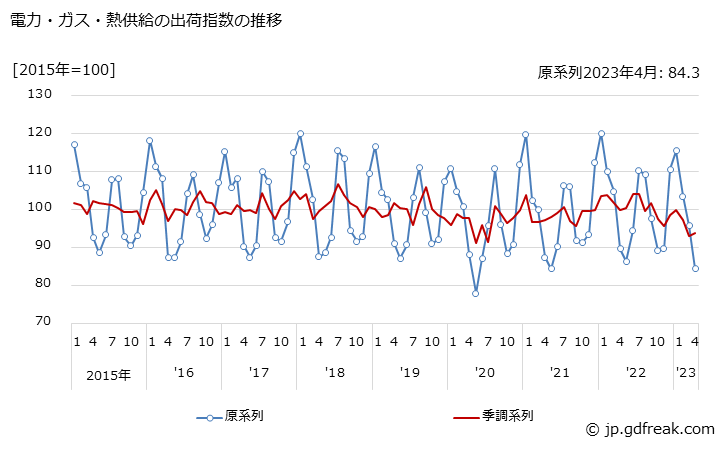 グラフ 月次 電力・ガス・熱供給 電力・ガス・熱供給の出荷指数の推移