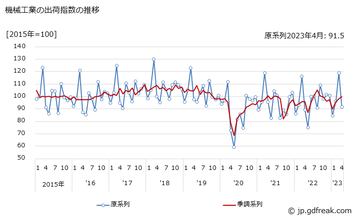 グラフ 月次 機械工業 機械工業の出荷指数の推移