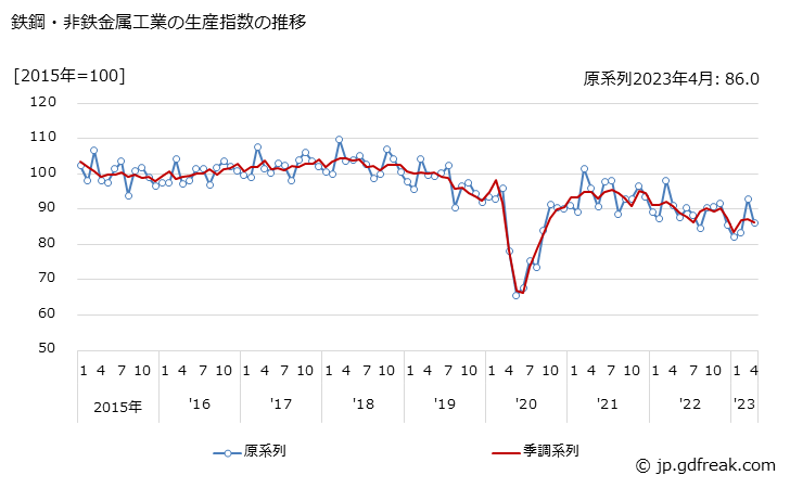 グラフ 月次 鉄鋼・非鉄金属工業 鉄鋼・非鉄金属工業の生産指数の推移