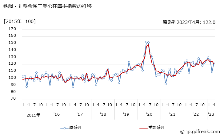 グラフ 月次 鉄鋼・非鉄金属工業 鉄鋼・非鉄金属工業の在庫率指数の推移