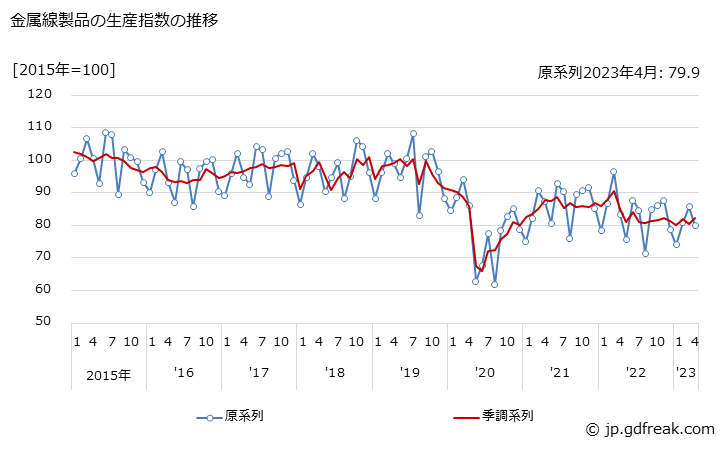 グラフ 月次 金属線製品 金属線製品の生産指数の推移
