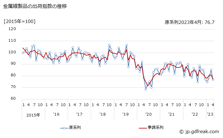 グラフ 月次 金属線製品 金属線製品の出荷指数の推移