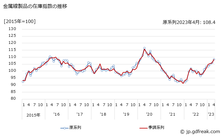 グラフ 月次 金属線製品 金属線製品の在庫指数の推移
