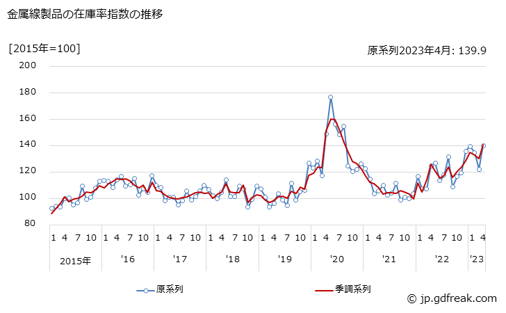 グラフ 月次 金属線製品 金属線製品の在庫率指数の推移