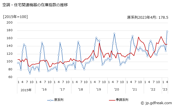 グラフ 月次 空調・住宅関連機器 空調・住宅関連機器の在庫指数の推移