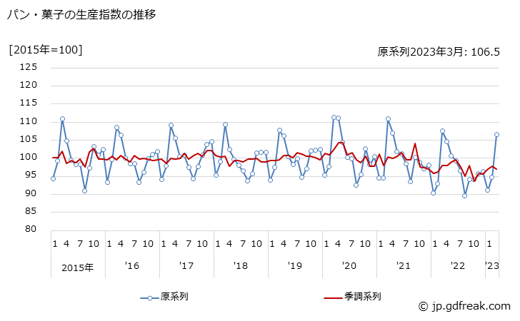 グラフ 月次 パン・菓子 パン・菓子の生産指数の推移