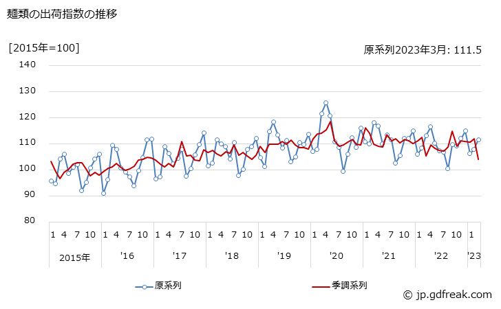 グラフ 月次 麺類 麺類の出荷指数の推移