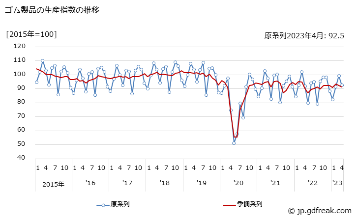 グラフ 月次 ゴム製品 ゴム製品の生産指数の推移