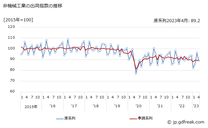 グラフ 月次 非機械工業 非機械工業の出荷指数の推移