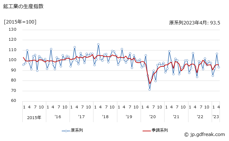 鉱工業(財別計)の生産・出荷・在庫指数の動向/300