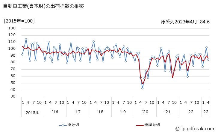 グラフ 月次 自動車工業(資本財)の生産・出荷・在庫指数の動向 自動車工業(資本財)の出荷指数の推移