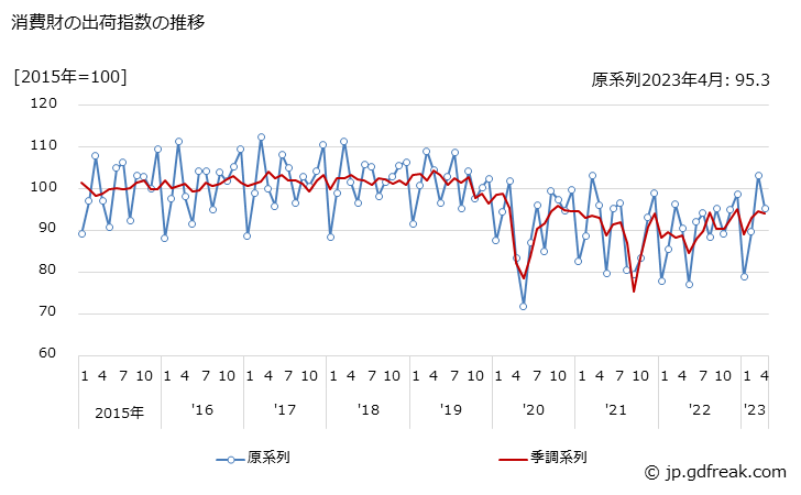 グラフ 月次 消費財の生産・出荷・在庫指数の動向 消費財の出荷指数の推移