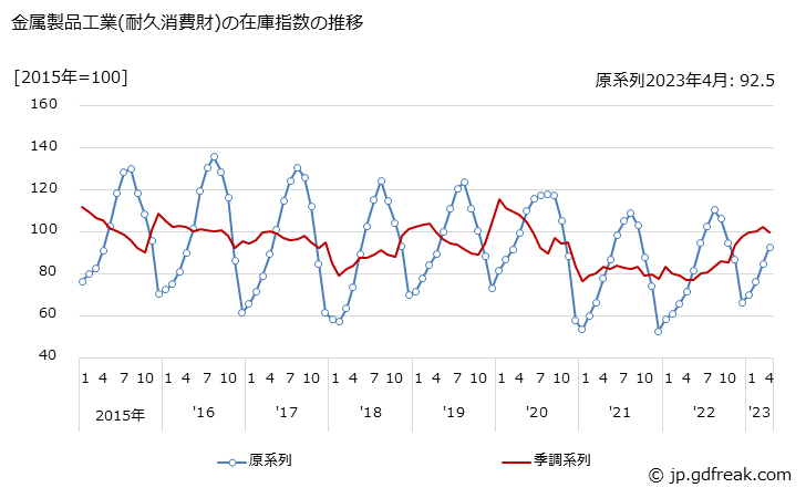 グラフ 月次 金属製品工業(耐久消費財)の生産・出荷・在庫指数の動向 金属製品工業(耐久消費財)の在庫指数の推移