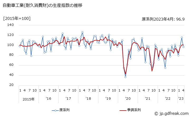 グラフ 月次 自動車工業(耐久消費財)の生産・出荷・在庫指数の動向 自動車工業(耐久消費財)の生産指数の推移
