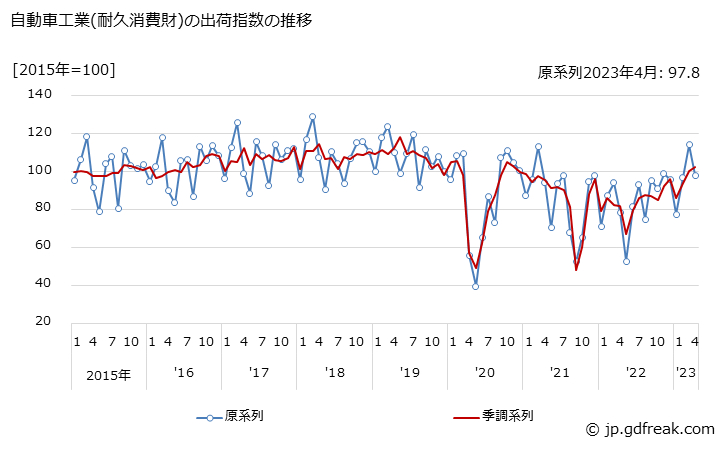 グラフ 月次 自動車工業(耐久消費財)の生産・出荷・在庫指数の動向 自動車工業(耐久消費財)の出荷指数の推移