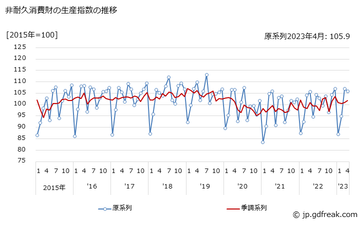 グラフ 月次 非耐久消費財の生産・出荷・在庫指数の動向 非耐久消費財の生産指数の推移