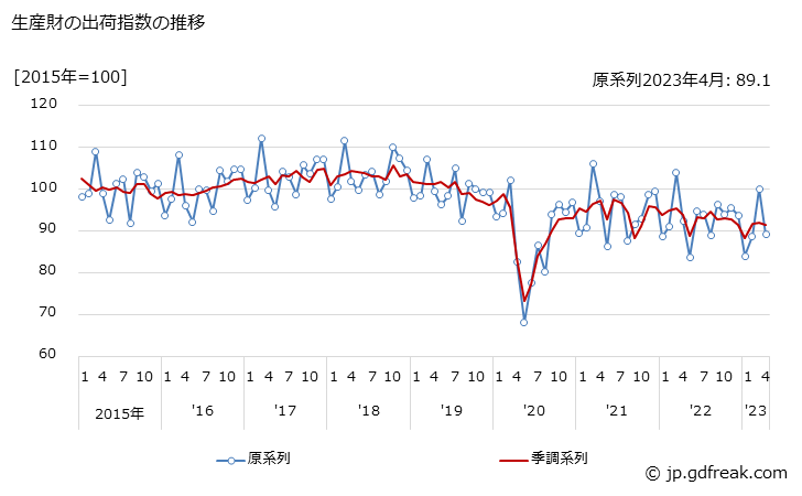 グラフ 月次 生産財の生産・出荷・在庫指数の動向 生産財の出荷指数の推移