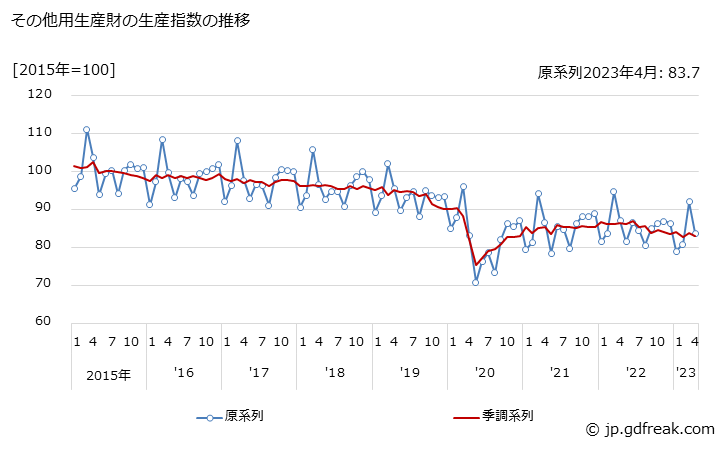 その他用生産財の生産・出荷・在庫指数の動向/300
