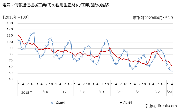 グラフ 月次 電気・情報通信機械工業(その他用生産財)の生産・出荷・在庫指数の動向 電気・情報通信機械工業(その他用生産財)の在庫指数の推移