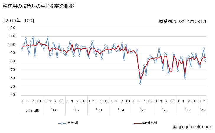 グラフ 月次 輸送用の投資財の生産・出荷・在庫指数の動向 輸送用の投資財の生産指数の推移