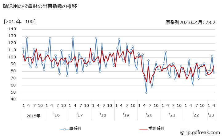 グラフ 月次 輸送用の投資財の生産・出荷・在庫指数の動向 輸送用の投資財の出荷指数の推移