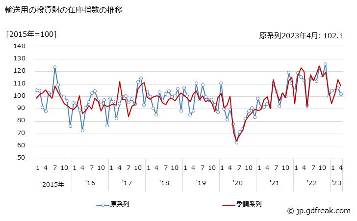 グラフ 月次 輸送用の投資財の生産・出荷・在庫指数の動向 輸送用の投資財の在庫指数の推移