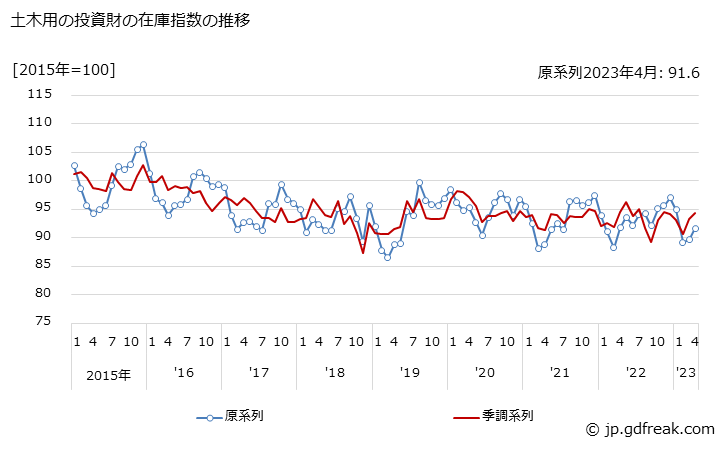 グラフ 月次 土木用の投資財の生産・出荷・在庫指数の動向 土木用の投資財の在庫指数の推移