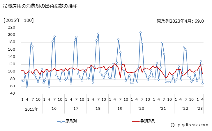グラフ 月次 冷暖房用の消費財の生産・出荷・在庫指数の動向 冷暖房用の消費財の出荷指数の推移