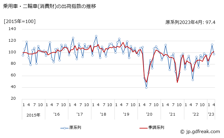 グラフ 月次 乗用車・二輪車の消費財の生産・出荷・在庫指数の動向 乗用車・二輪車(消費財)の出荷指数の推移