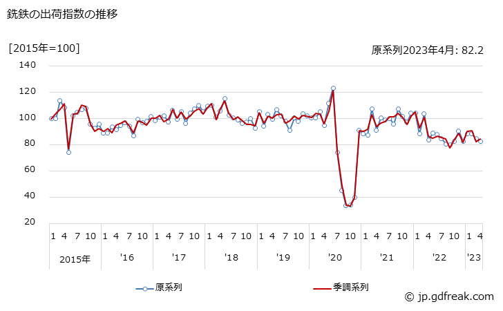 グラフ 月次 銑鉄の生産・出荷・在庫指数の動向 銑鉄の出荷指数の推移