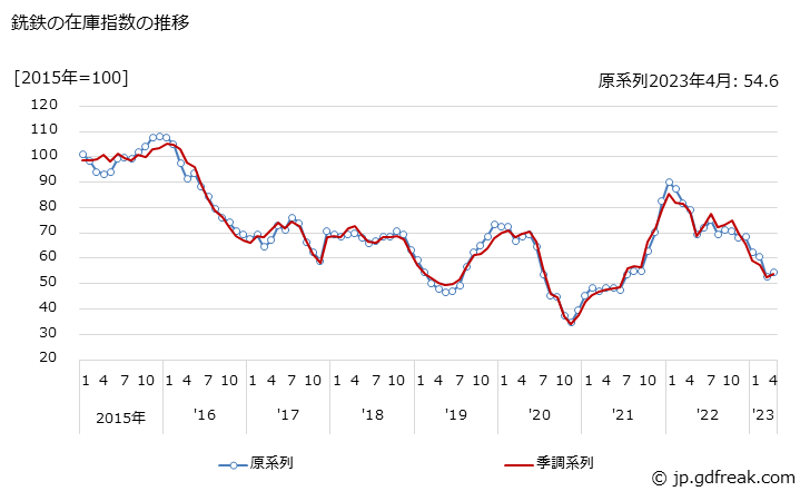 グラフ 月次 銑鉄の生産・出荷・在庫指数の動向 銑鉄の在庫指数の推移