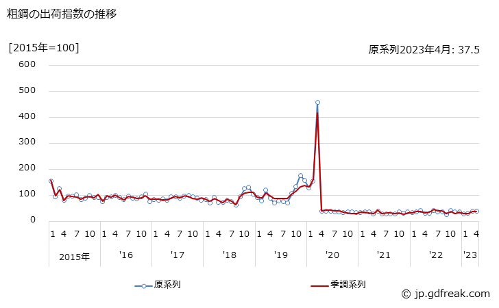 グラフ 月次 粗鋼の生産・出荷・在庫指数の動向 粗鋼の出荷指数の推移