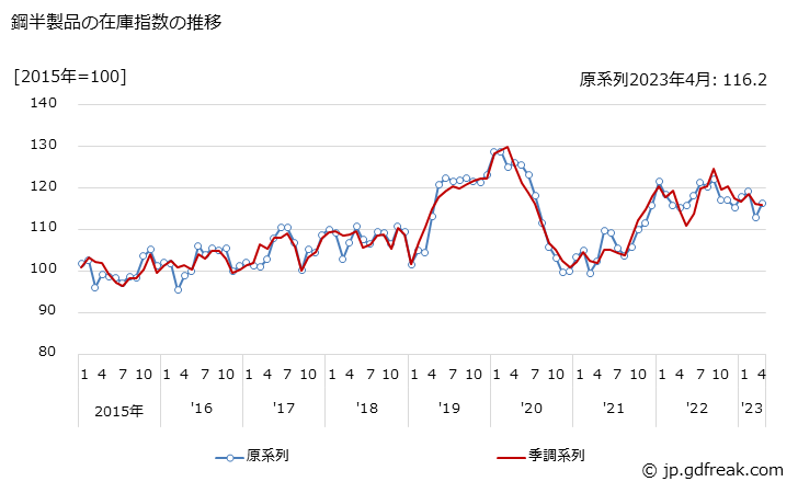 グラフ 月次 鋼半製品の生産・出荷・在庫指数の動向 鋼半製品の在庫指数の推移