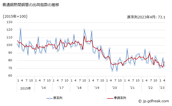 グラフ 月次 普通鋼熱間鋼管の生産・出荷・在庫指数の動向 普通鋼熱間鋼管の出荷指数の推移