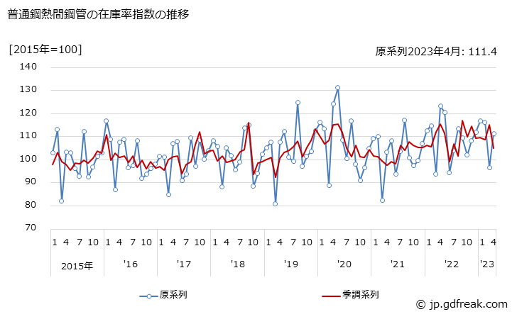 グラフ 月次 普通鋼熱間鋼管の生産・出荷・在庫指数の動向 普通鋼熱間鋼管の在庫率指数の推移