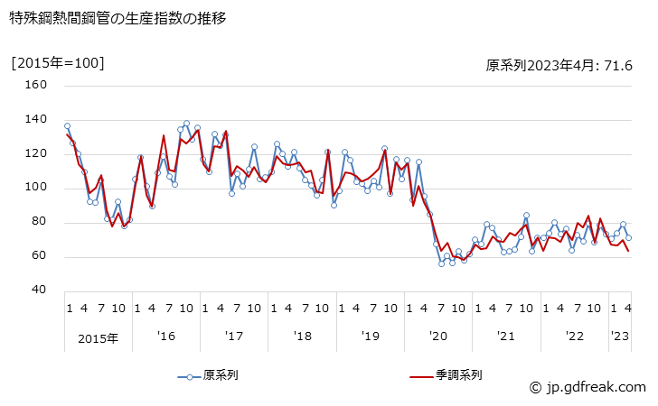 グラフ 月次 特殊鋼熱間鋼管の生産・出荷・在庫指数の動向 特殊鋼熱間鋼管の生産指数の推移
