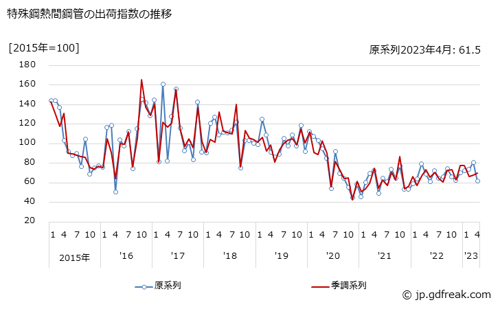 グラフ 月次 特殊鋼熱間鋼管の生産・出荷・在庫指数の動向 特殊鋼熱間鋼管の出荷指数の推移