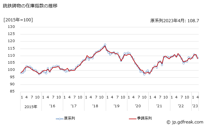 グラフ 月次 銑鉄鋳物の生産・出荷・在庫指数の動向 銑鉄鋳物の在庫指数の推移