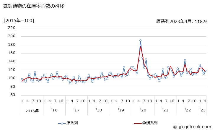 グラフ 月次 銑鉄鋳物の生産・出荷・在庫指数の動向 銑鉄鋳物の在庫率指数の推移