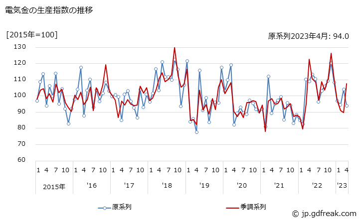 グラフ 月次 電気金の生産・出荷・在庫指数の動向 電気金の生産指数の推移