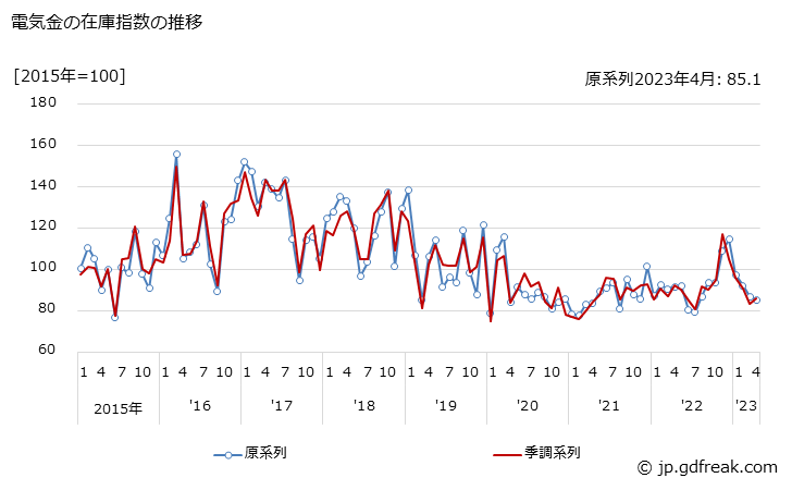 グラフ 月次 電気金の生産・出荷・在庫指数の動向 電気金の在庫指数の推移