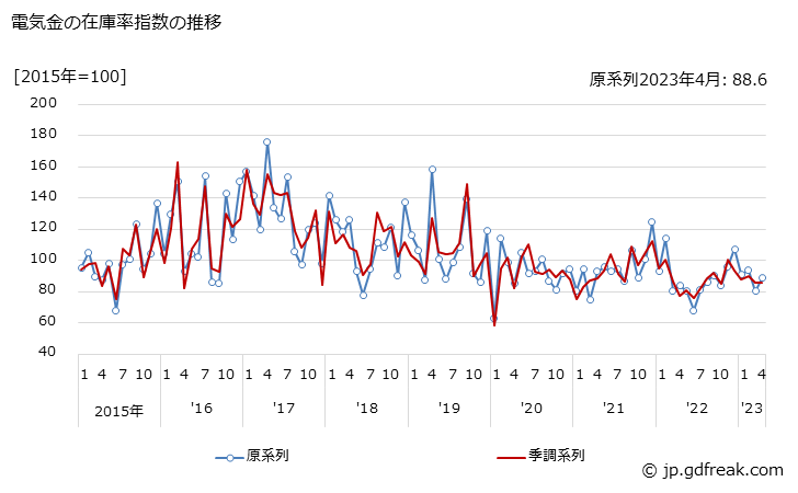 グラフ 月次 電気金の生産・出荷・在庫指数の動向 電気金の在庫率指数の推移