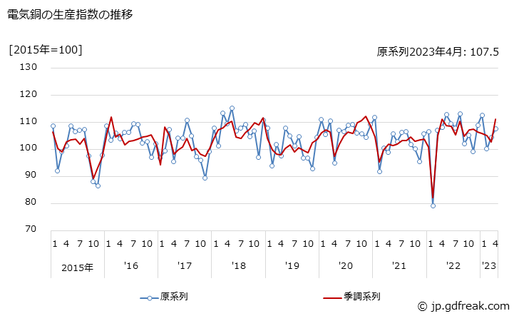 グラフ 月次 電気銅の生産・出荷・在庫指数の動向 電気銅の生産指数の推移