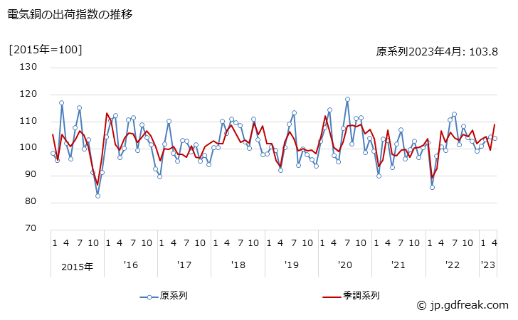 グラフ 月次 電気銅の生産・出荷・在庫指数の動向 電気銅の出荷指数の推移