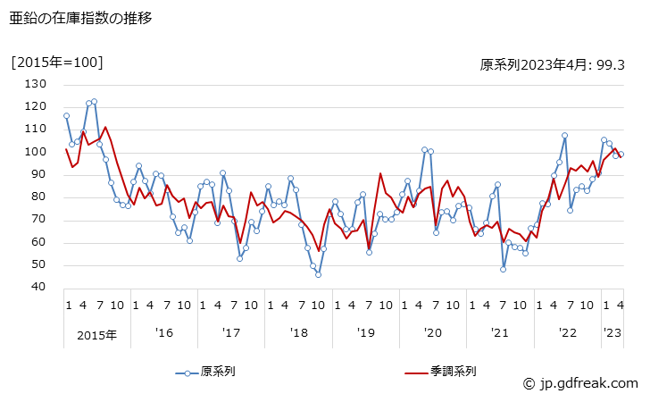 グラフ 月次 亜鉛の生産・出荷・在庫指数の動向 亜鉛の在庫指数の推移