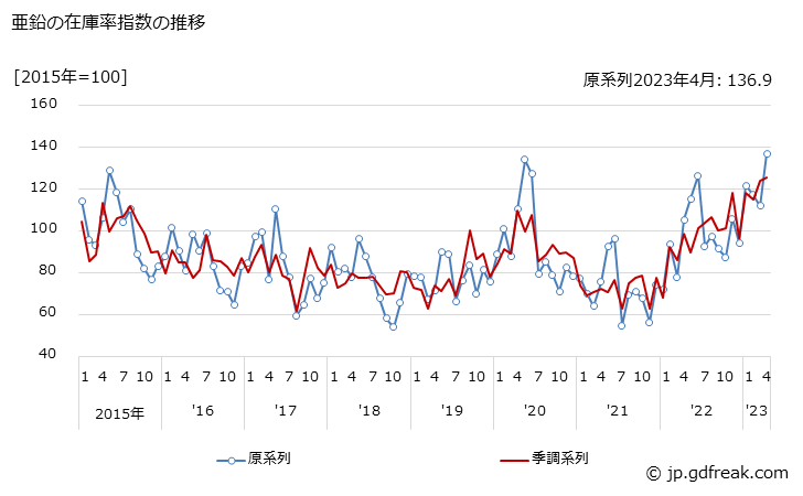 グラフ 月次 亜鉛の生産・出荷・在庫指数の動向 亜鉛の在庫率指数の推移