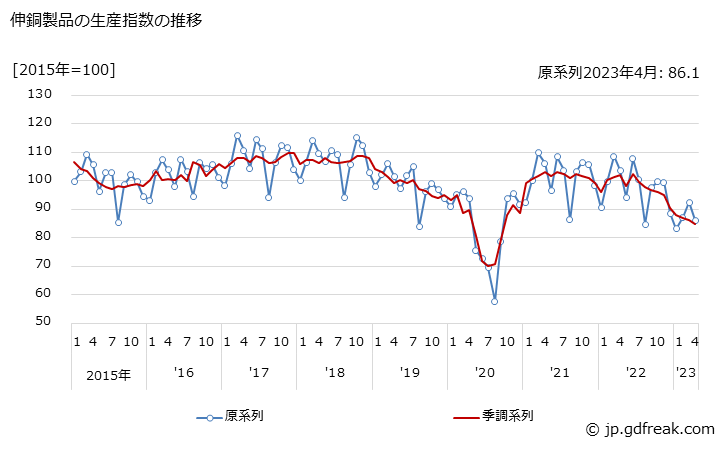 グラフ 月次 伸銅製品の生産・出荷・在庫指数の動向 伸銅製品の生産指数の推移