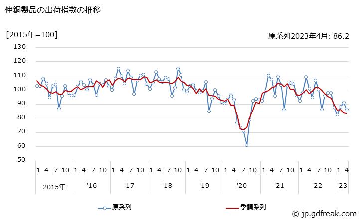 グラフ 月次 伸銅製品の生産・出荷・在庫指数の動向 伸銅製品の出荷指数の推移