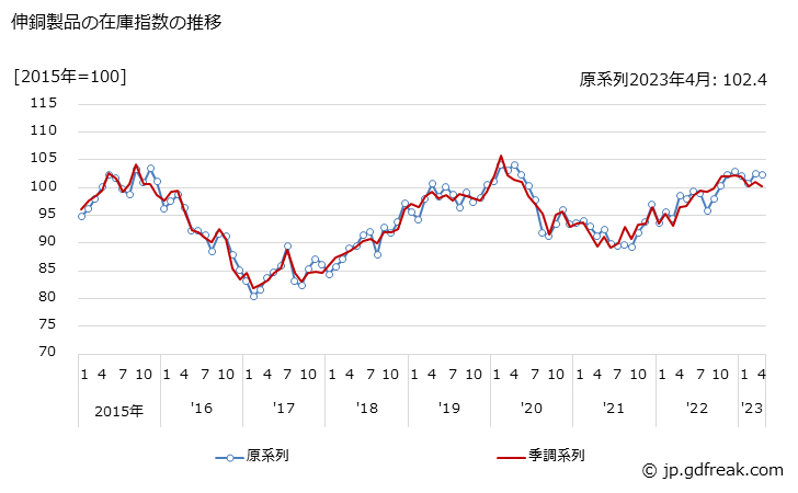 グラフ 月次 伸銅製品の生産・出荷・在庫指数の動向 伸銅製品の在庫指数の推移